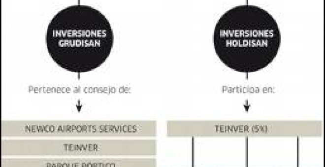 Más de 40 empresas en un intrincado entramado societario