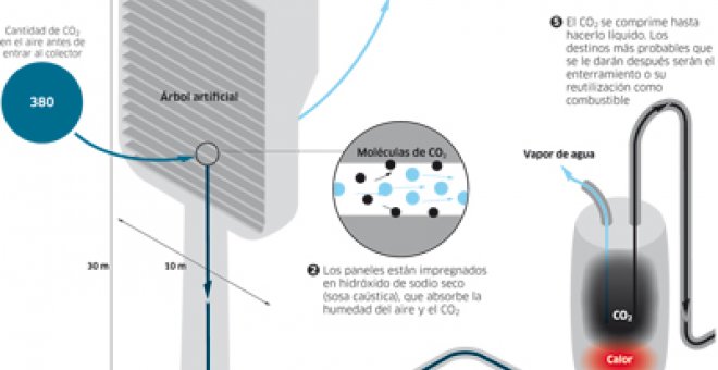 Un 'árbol' de 30 metros para atrapar el CO2