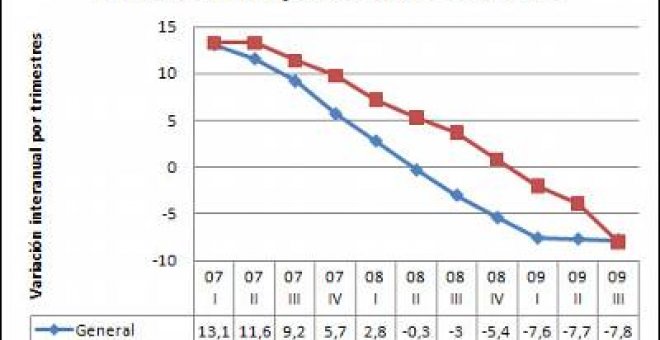 El precio de la vivienda cayó un 8% en el tercer trimestre