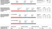 El 56,7% de los ciudadanos cree que Camps debe dimitir