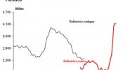 El desempleo baja en 14.100 personas en el tercer trimestre