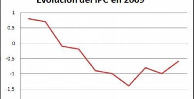 El IPC armonizado modera su caída en octubre hasta el -0,6%