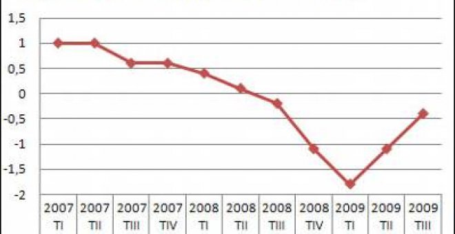 La caída del PIB se modera siete décimas en el tercer trimestre