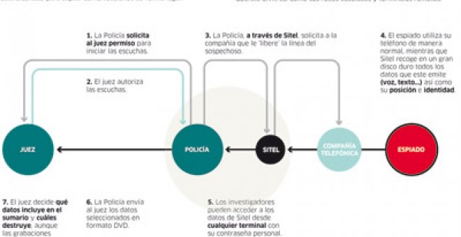 Sitel permite escuchar a miles de investigados por delitos graves