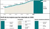 Sólo el 1,9% de los abortos se practica en centros públicos