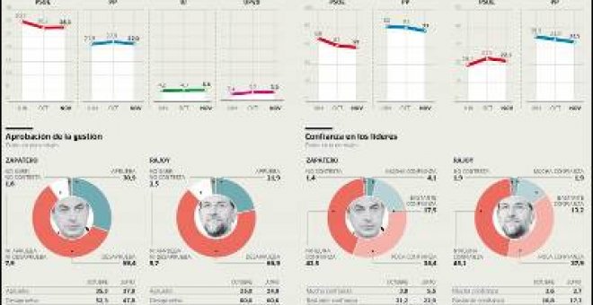 La confianza en Rajoy y Zapatero se desploma