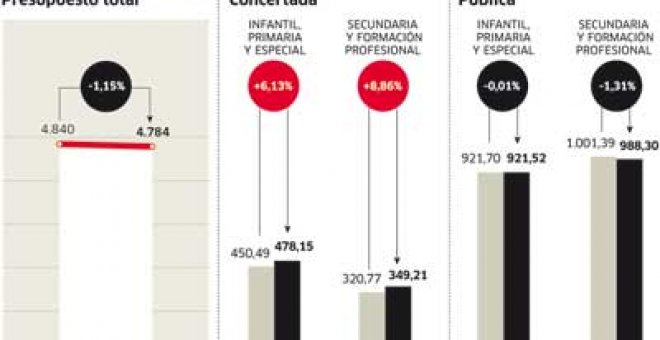 Aguirre castiga con menos dinero a la educación pública