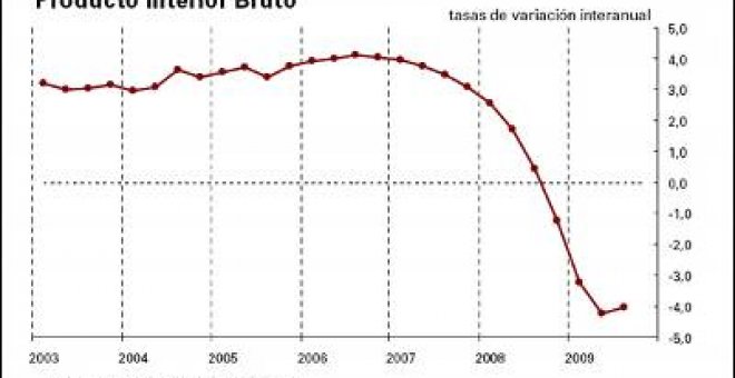La economía española modera su caída al 0,3% en el tercer trimestre