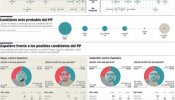 Los electores prefieren a Gallardón frente a Zapatero