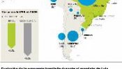 El coloso suramericano rivaliza con China como economía emergente