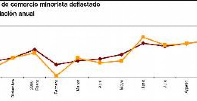 Las ventas de los comercios caen un 3,9% en octubre