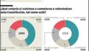 La reforma de la Constitución gana adeptos en el último año