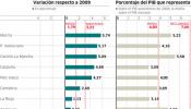 Siete autonomías reducen su presupuesto en Educación