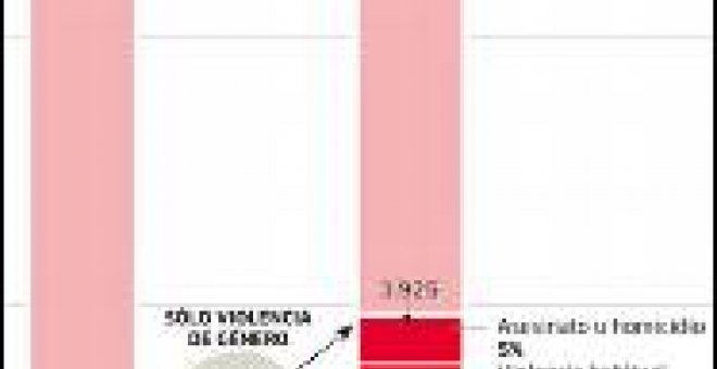 Un 13% de los presos tiene condenas por maltrato