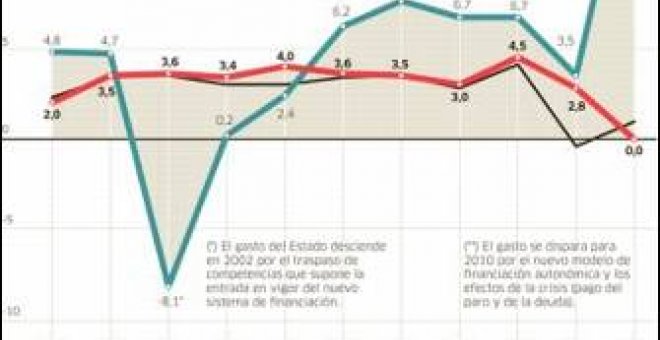 La Casa del Rey sigue gastando sin control público