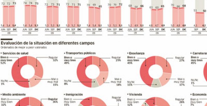 El Gobierno mejora su nota ante un PP estancado