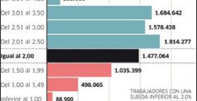 La presión sindical sube los salarios el 2,59%