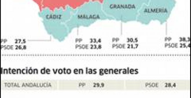 La encuesta andaluza lanza a los partidos a un clima de campaña