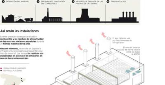 El almacén atómico no será imprescindible hasta 2019