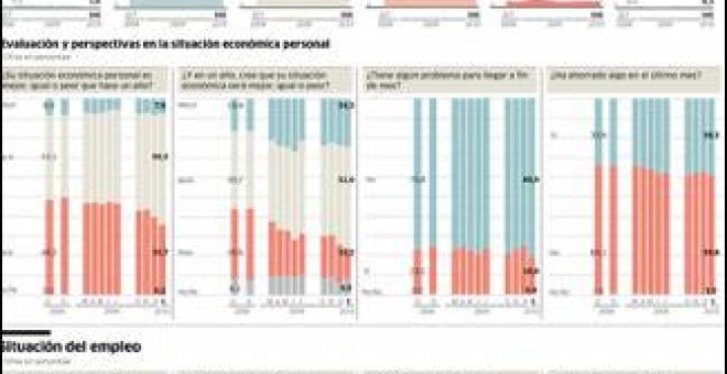 La cuesta de enero pesa sobre el ánimo de los españoles