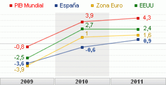 España, la única gran economía que no saldrá de la crisis en 2010
