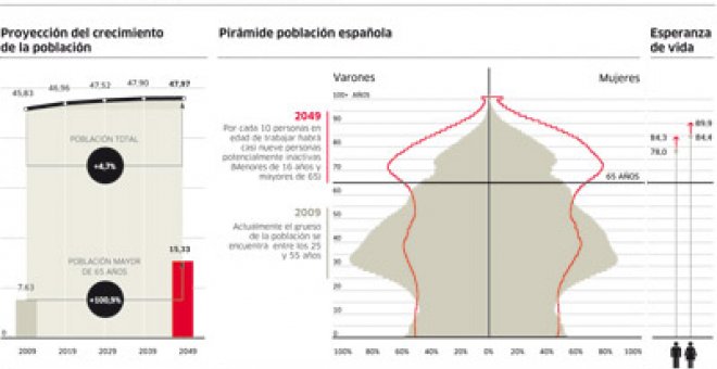 Media España vivirá fuera del mercado de trabajo en 40 años