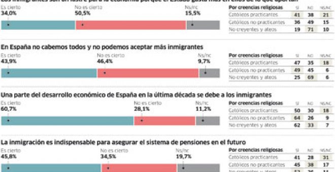 La mayoría quiere padrón y servicios para los sin papeles