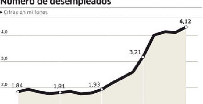 La recesión deja un saldo de 2,5 millones de parados