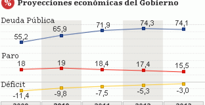 El Gobierno quiere elevar de 15 a 25 años el tiempo para calcular las pensiones