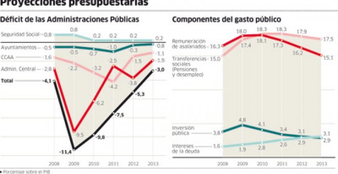 El Gobierno recortará un 14% la inversión pública