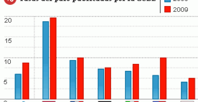 España tiene el doble de paro que el resto de países ricos