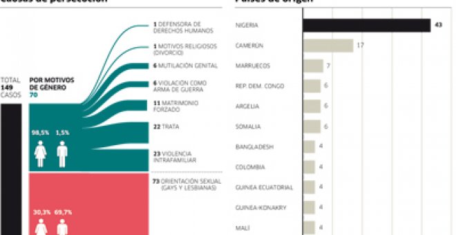 149 solicitudes de asilo por cuestiones de género