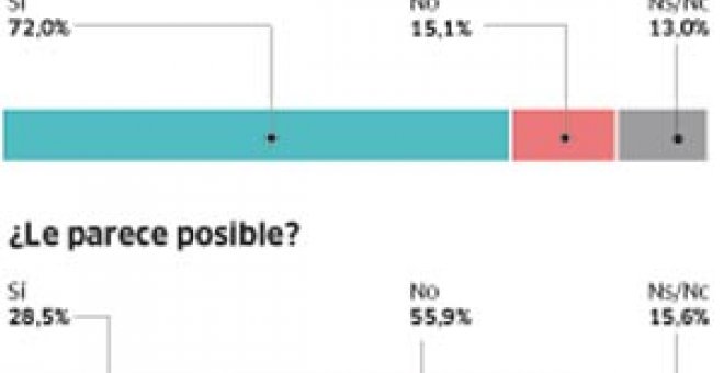 El 72% de los españoles cree "necesario" un pacto