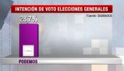 Podemos ganaría las elecciones según la última encuesta de Mediaset