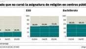 Decenas de colectivos exigen que la religión salga de los colegios