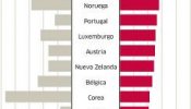 Industria niega que la banda ancha en España sea más cara