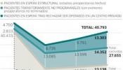 Los pacientes no quieren cirugía privada