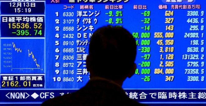 El índice Nikkei baja 35,53 puntos y se sitúa en los 14.563,63 puntos