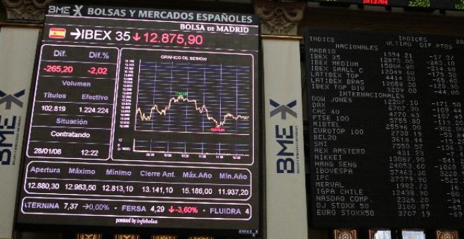 La bolsa pierde el 1,43 por ciento y el nivel de los 13.100 puntos