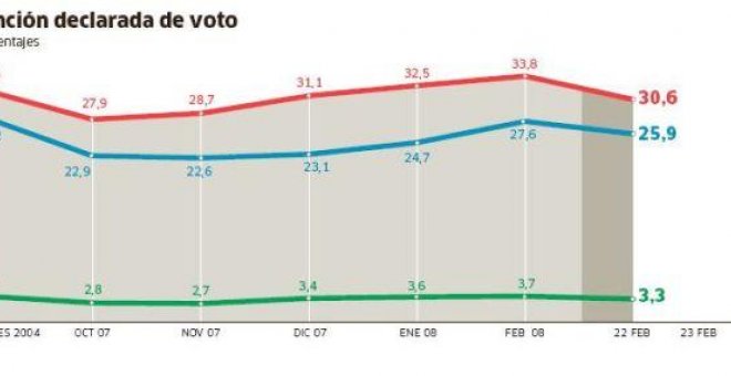 El PSOE parte con una mínima ventaja