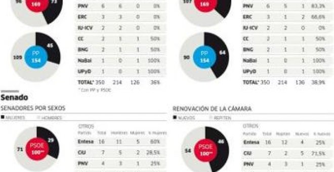 El 40% del Congreso, a estrenar