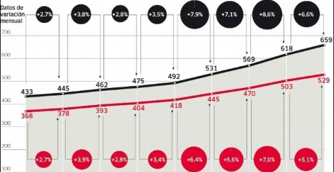 Más poder de compra en los últimos años