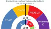 Hasta los votantes del PP en Madrid prevén un batacazo de su partido en las autonómicas
