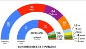 En el próximo Congreso, PP y PSOE no sumarán mayoría cualificada para cambiar la Constitución
