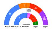 El PP depende de C's para gobernar en Madrid, Valencia, Sevilla y Málaga