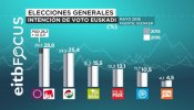 Unidos Podemos sería la fuerza más votada en Euskadi el 26-J