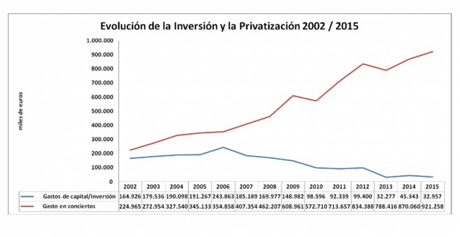 Madrid gastó 921 millones en conciertos con la sanidad privada y sólo 32 en la pública
