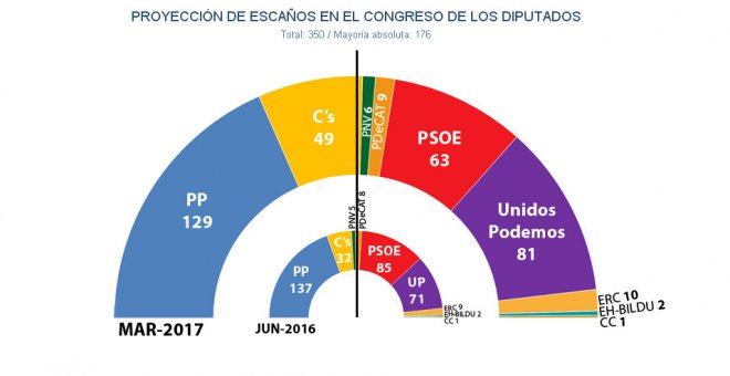 C's se acerca al PSOE y otras 4 noticias que no debes perderte en este domingo 19 de marzo