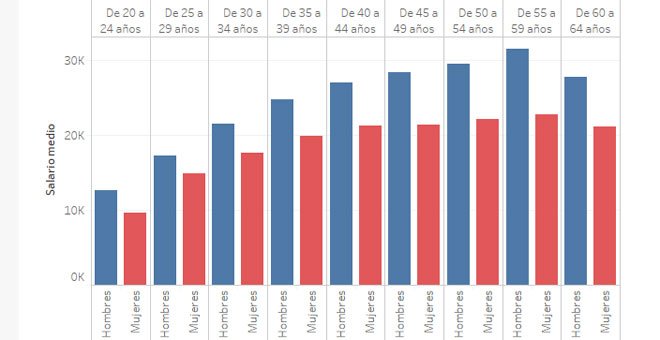 Compara tu salario con los sueldos habituales en España