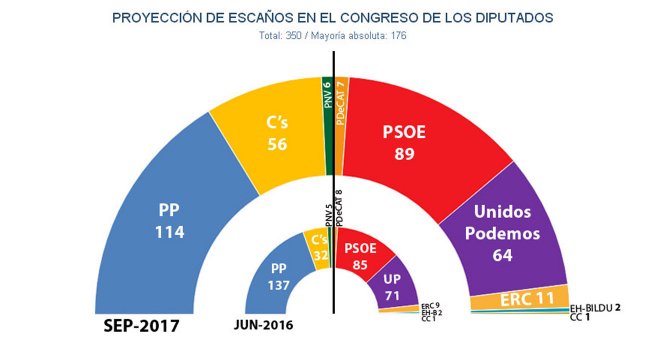 La gestió del PP a Catalunya impulsa a Ciutadans i ERC creix després dels atemptats